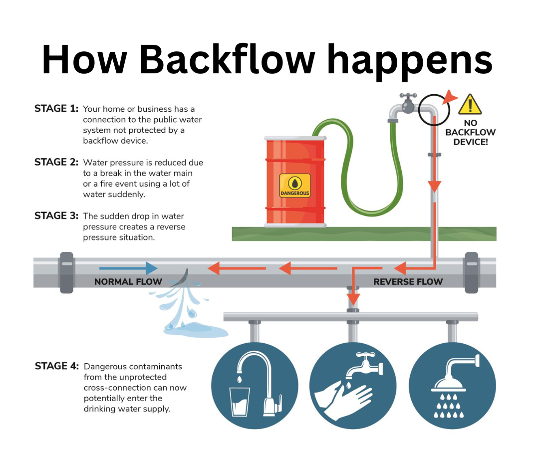 How backflow happens diagram