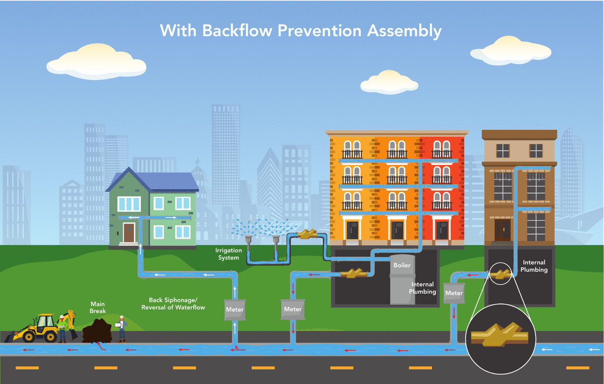 Water setup with a backflow prevention assembly installed