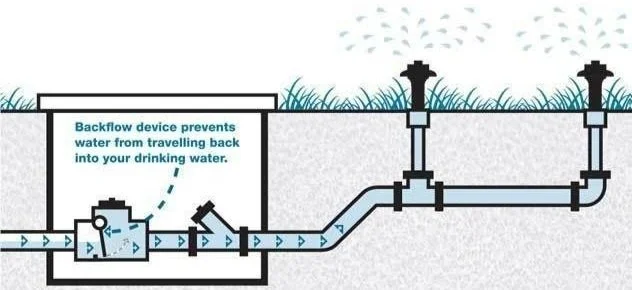 Illustration explaining backflow in a water system