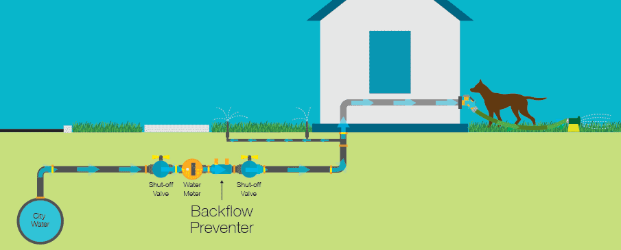 Animated diagram showing backflow prevention